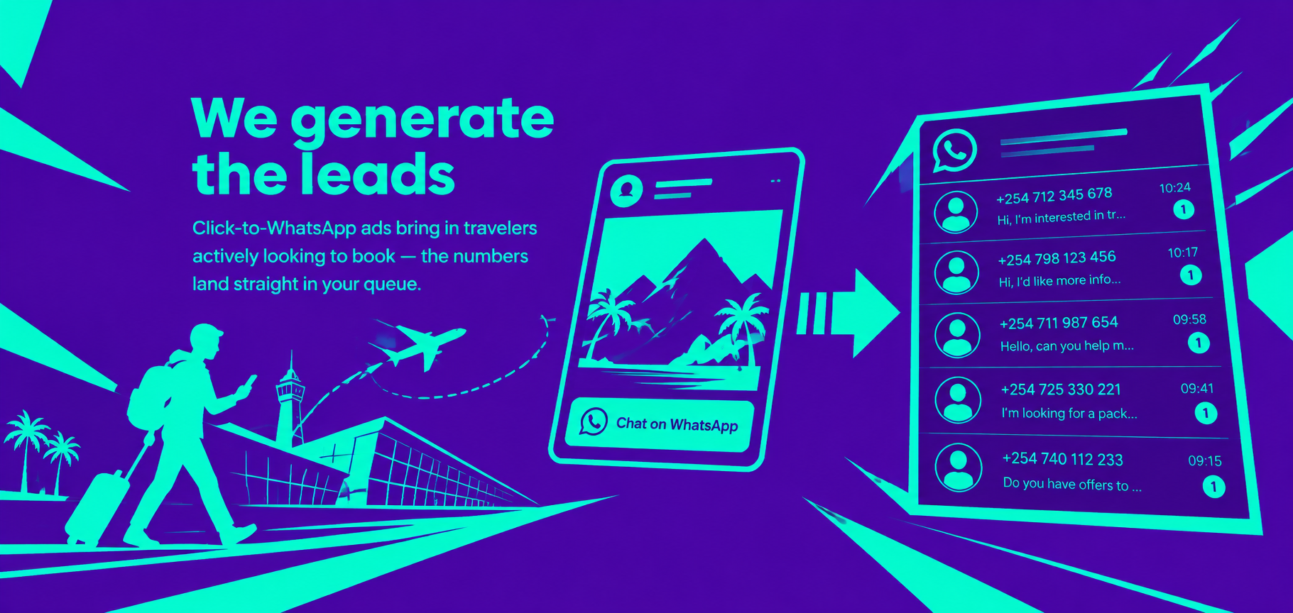 We generate the leads — Click-to-WhatsApp ads bring in travelers actively looking to book, the numbers land straight in your queue.